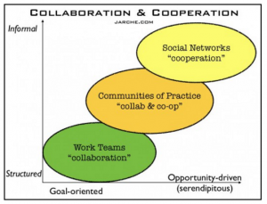 Jarche_Collaboration_Cooperation